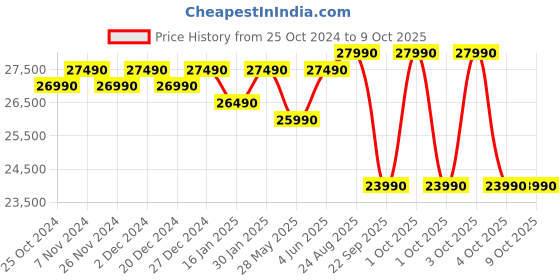 croma.com Croma 1 Ton 3 Star Fixed Speed Window AC (2024 Model, Copper Condenser, Dust Filter, CRLA012WAD193305) croma Price History Graph from 25 Oct 2024 to 9 Oct 2025