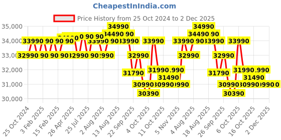 croma.com Croma 1 Ton 5 Star Window AC (Copper Condenser, Dust Filter, CRLA012WAF193302) croma Price History Graph from 25 Oct 2024 to 2 Dec 2025
