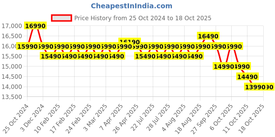 croma.com Croma 10 kg 5 Star Semi Automatic Washing Machine with Dual Waterfall Mechanism (CRLW100SMF231001, Dark Grey) croma Price History Graph from 25 Oct 2024 to 18 Oct 2025