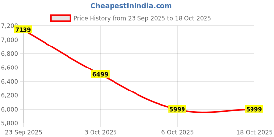 croma.com Croma 1000 Watt 5 Jars Mixer Grinder (20000 RPM, Inbuilt Overload Protection, Silver and Black) croma Price History Graph from 23 Sep 2025 to 18 Oct 2025
