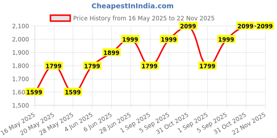 croma.com Croma 10000 mAh 22.5W Fast Charging Magnetic Wireless Power Bank (1 Type A & 1 Type C Ports, Metal Casing, Multi Layer Protection, Black) croma Price History Graph from 16 May 2025 to 22 Nov 2025