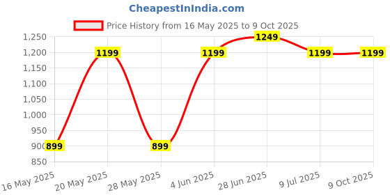 croma.com Croma 10000 mAh 22.5W Fast Charging Power Bank (2 Type A, 1 PD Type C & 1 Micro USB Port, Aluminium Casing, Apple Compatible, Black) croma Price History Graph from 16 May 2025 to 8 Oct 2025