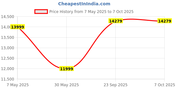 croma.com Croma 105 Litres Desert Air Cooler with 4 Way Air Deflection (Inverter Compatible, White, 2025 model) croma Price History Graph from 7 May 2025 to 4 Oct 2025