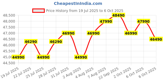 croma.com Croma 10/6 kg Inverter Fully Automatic Front Load Washer Dryer (CRLWWD0106W3162, In-built Heater, Grey) croma Price History Graph from 19 Jul 2025 to 6 Oct 2025