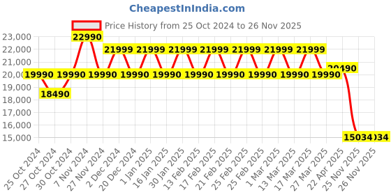 croma.com Croma 109 cm (43 inch) 4K Ultra HD LED Google TV with Dolby Audio (2024 model) croma Price History Graph from 25 Oct 2024 to 25 Nov 2025
