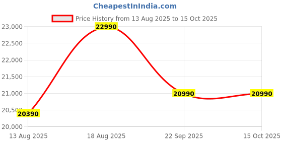 croma.com Croma 109.22 (43 inch) Full HD Smart Google TV with Dolby Audio (2025 Model) croma Price History Graph from 13 Aug 2025 to 14 Oct 2025