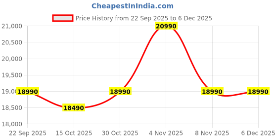 croma.com Croma 109.22 cm (43 inch) LED 4K Ultra HD Smart Google TV with Dolby Audio (2025 model) croma Price History Graph from 22 Sep 2025 to 5 Dec 2025