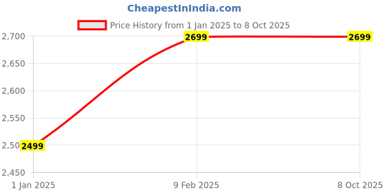 croma.com Croma 10W Portable Bluetooth Speaker (RGB Light, 5 Hours Playback, Mono Channel, Black) croma Price History Graph from 1 Jan 2025 to 7 Oct 2025