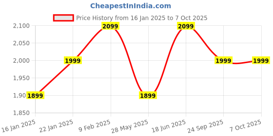 croma.com Croma 10W Portable Bluetooth Speaker (TWS Speaker Connectivity, Black) croma Price History Graph from 16 Jan 2025 to 7 Oct 2025