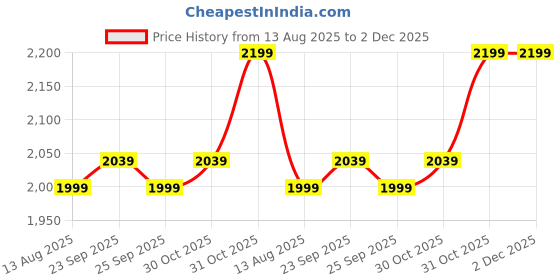 croma.com Croma 11-in-1 Rechargeable Cordless Grooming Kit for Nose, Ear, Eyebrow, Beard & Moustache for Men & Women (120min Runtime, Water Resistant, Black) croma Price History Graph from 13 Aug 2025 to 1 Dec 2025