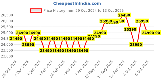 croma.com Croma 11 kg 5 Star Inverter Fully Automatic Top Load Washing Machine (CRLW011FAF264503, In-built Heater, Mid Black) croma Price History Graph from 29 Oct 2024 to 12 Oct 2025