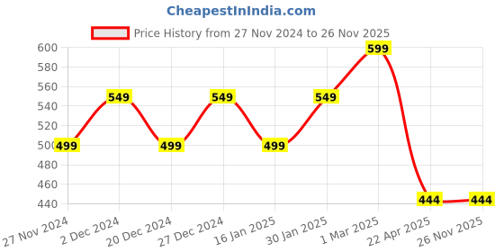 croma.com Croma 1100 Watts Dry Iron (Weilburger Dual Coat Soleplate, AV4415, White) croma Price History Graph from 27 Nov 2024 to 26 Nov 2025