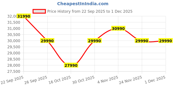 croma.com Croma 127 cm (50 inch) Ultra HD 4K LED Google TV with Dolby Audio (2025 model) croma Price History Graph from 22 Sep 2025 to 1 Dec 2025