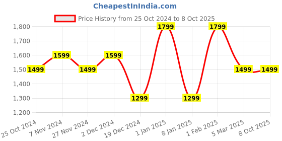 croma.com Croma 128cm Adjustable Tripod for Mobile and Camera (3 Way Pan Head, Black) croma Price History Graph from 25 Oct 2024 to 7 Oct 2025