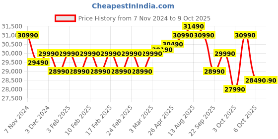 croma.com Croma 1.5 Ton 3 Star Fixed Speed Window AC (2024 Model, Copper Condenser, Dust Filter, CRLA018WAD193306) croma Price History Graph from 7 Nov 2024 to 9 Oct 2025
