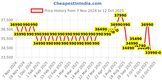 croma.com Croma 1.5 Ton 5 Star Inverter Window AC (2023 Model, Copper Condenser, Dust Filter, CRLA018WIF193353) croma Price History Graph from 7 Nov 2024 to 12 Oct 2025