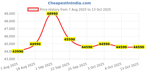 croma.com Croma 1.5 Ton Portable AC (Dust Filter, Copper Condenser, CRLA018PAA025801) croma Price History Graph from 7 Aug 2025 to 12 Oct 2025