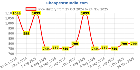 croma.com Croma 1500 Watt 1.2 Litre Electric Kettle with Overload Protection (Red) croma Price History Graph from 25 Oct 2024 to 23 Nov 2025