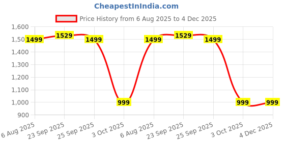croma.com Croma 1500 Watt 1.8 Litre Electric Kettle with Auto Shut-off (Black and Silver) croma Price History Graph from 6 Aug 2025 to 3 Dec 2025