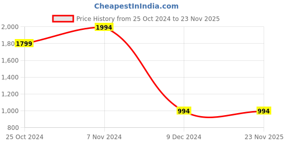 croma.com Croma 15W 3-in-1 Wireless Charger for iPhone 14, 14 Pro, 15, 15 Pro, iWatch  4, 5, 6, 7, 8 & AirPods 2, 3, Pro (Qi Compatible, Apple Compatible, Black) croma Price History Graph from 25 Oct 2024 to 23 Nov 2025