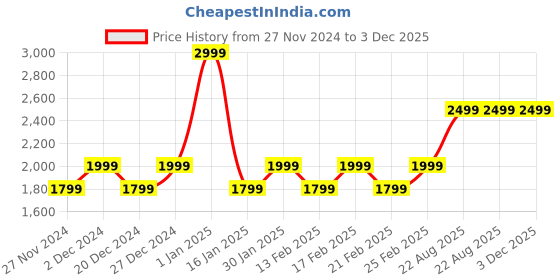 croma.com Croma 15W 3-in-1 Wireless Charger for iPhone 14, 14 Pro, 15, 15 Pro, iWatch 4, 5, 6, 7, 8 (Qi Compatible, Foldable Design, Black) croma Price History Graph from 27 Nov 2024 to 2 Dec 2025