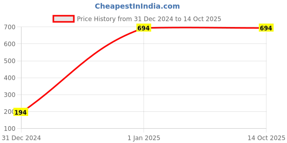 croma.com Croma 15W Portable Bluetooth Speaker (Rich Bass with Class D Amplifier, Stereo Channel, Black) croma Price History Graph from 31 Dec 2024 to 14 Oct 2025