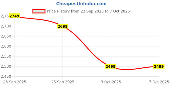croma.com Croma 1600W Single Induction Cooktop with 8 Preset Menu croma Price History Graph from 23 Sep 2025 to 6 Oct 2025