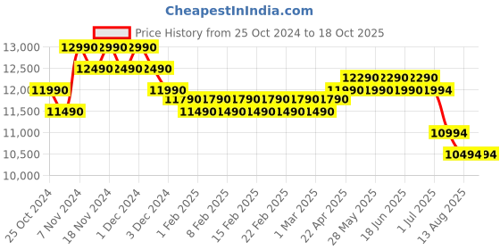 croma.com Croma 165 Litres 2 Star Direct Cool Single Door Refrigerator with Anti Fungal Gasket (CRLR165DCC008901, Criss Cross Metallic Grey) croma Price History Graph from 25 Oct 2024 to 17 Oct 2025