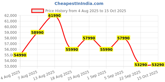 croma.com Croma 165.1 cm (65 inch) 4K Ultra HD LED Smart Google TV with Google Assistant (2025 model) croma Price History Graph from 4 Aug 2025 to 15 Oct 2025