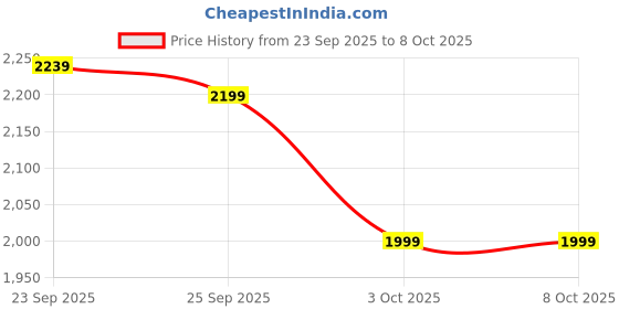 croma.com Croma 1.8 Litre Electric Rice Cooker with Keep Warm Function (White) croma Price History Graph from 23 Sep 2025 to 8 Oct 2025