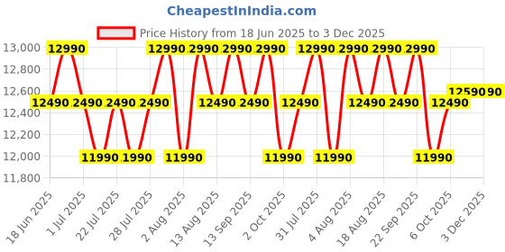 croma.com Croma 185 Litres 2 Star Direct Cool Single Door Refrigerator with Anti Fungal Gasket (2025 Model, CRLR185DCC008914, Red Erica) croma Price History Graph from 18 Jun 2025 to 2 Dec 2025