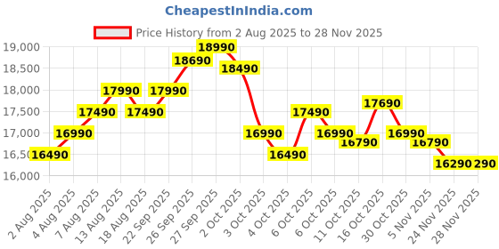 croma.com Croma 187 Litres 5 Star Direct Cool Single Door Refrigerator with Inverter Technology (2025 Model, CRLR187DIF302707, Floral Blue) croma Price History Graph from 2 Aug 2025 to 26 Nov 2025