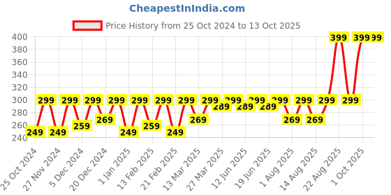 croma.com Croma 18W Type A Fast Charger (Adapter Only, Smart IC Technology, Black) croma Price History Graph from 25 Oct 2024 to 13 Oct 2025
