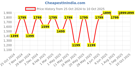 croma.com Croma 20000 mAh 22.5W Fast Charging Power Bank (2 Type A, 1 PD Type C & 1 Micro USB Port, Aluminium Casing, Apple Compatible, Black) croma Price History Graph from 25 Oct 2024 to 10 Oct 2025
