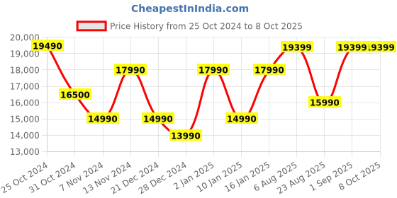 croma.com Croma 200W Bluetooth Party Speaker with UHF Mic (6000mAh Battery, Black) croma Price History Graph from 25 Oct 2024 to 7 Oct 2025