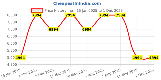 croma.com Croma 200W Soundbar with Remote (Wireless Subwoofer, 2.1 Channel, Black) croma Price History Graph from 15 Jan 2025 to 1 Dec 2025