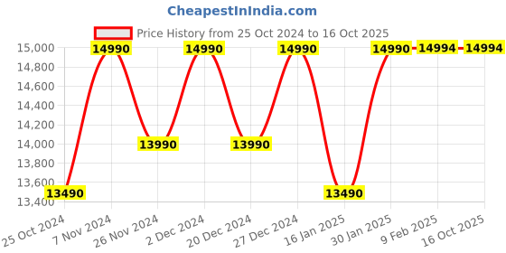 croma.com Croma 205 Litres 3 Star Direct Cool Single Door Refrigerator with Inverter Compressor (CRLR206DID250503, Bloom Wine Red) croma Price History Graph from 25 Oct 2024 to 16 Oct 2025
