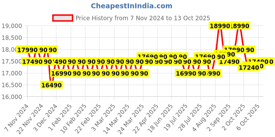croma.com Croma 206 Litres 4 Star Direct Cool Single Door Refrigerator with Inverter Compressor (CRLR206DIE302702, Blue) croma Price History Graph from 7 Nov 2024 to 12 Oct 2025
