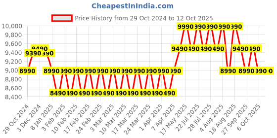 croma.com Croma 20L Convection Microwave Oven with LED Display (Black) croma Price History Graph from 29 Oct 2024 to 12 Oct 2025