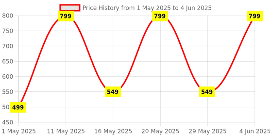 croma.com Croma 20W Type A & Type C 2-Port Fast Charger (Type C Cable Included, Apple Compatible, White) croma Price History Graph from 1 May 2025 to 4 Jun 2025
