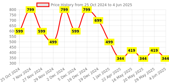 croma.com Croma 20W Type C Fast Charger (Type c to type c cable included) Apple compatible, white) croma Price History Graph from 25 Oct 2024 to 4 Jun 2025