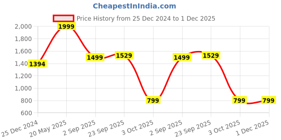 croma.com Croma 2200 Watt 1 Litre Electric Kettle with Auto Shut Off (Silver) croma Price History Graph from 25 Dec 2024 to 30 Nov 2025