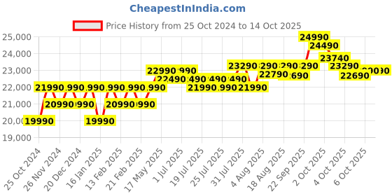croma.com Croma 236 Litres 2 Star Frost Free Double Door Refrigerator with Inverter Technology (CRLR236FIC276231, Shining Silver) croma Price History Graph from 25 Oct 2024 to 14 Oct 2025