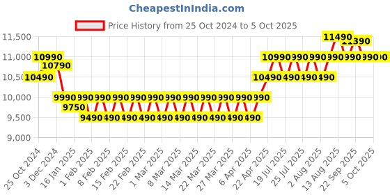 croma.com Croma 23L Convection Microwave Oven with LED Display (Black) croma Price History Graph from 25 Oct 2024 to 4 Oct 2025