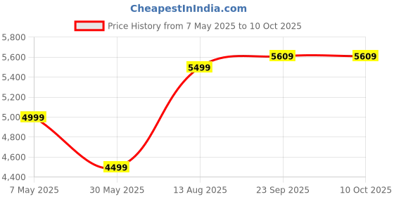 croma.com Croma 24 Litres Personal Air Cooler with Inverter Compatible (Water Level Indicator, White) croma Price History Graph from 7 May 2025 to 10 Oct 2025