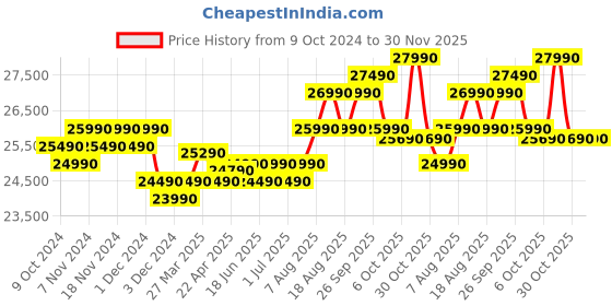 croma.com Croma 240 Litres 3 Star Frost Free Double Door Convertible Refrigerator with Dual Inverter Technology (CRLR240FID008951, Criss Cross Metallic Grey) croma Price History Graph from 9 Oct 2024 to 30 Nov 2025