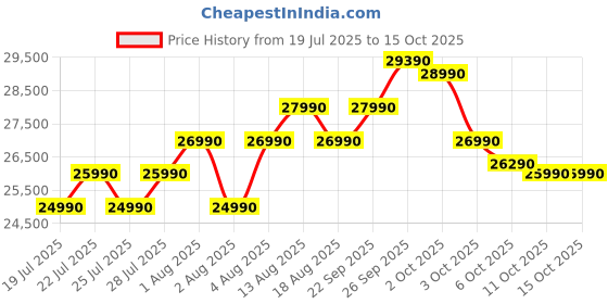 croma.com Croma 241 Litres 3 Star Frost Free Double Door Refrigerator with Inverter Technology (2025 Model, Blue) croma Price History Graph from 19 Jul 2025 to 14 Oct 2025