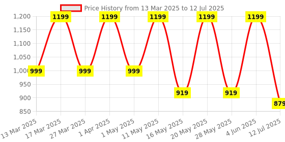croma.com Croma 2.4GHz Wireless Keyboard with Touchpad (Gesture Control Supported, Black) croma Price History Graph from 13 Mar 2025 to 12 Jul 2025