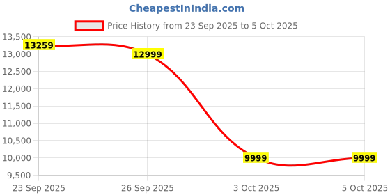 croma.com Croma 250 Watt 2 Jars Slow Juicer (Safety Lock, Grey) croma Price History Graph from 23 Sep 2025 to 4 Oct 2025
