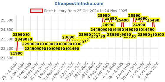 croma.com Croma 256 Litres 2 Star Frost Free Double Door Refrigerator with Inverter Technology (CRLR256FIC276232, Shining Silver) croma Price History Graph from 25 Oct 2024 to 24 Nov 2025